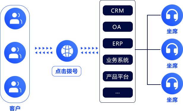点击拨号API