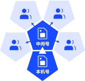 中间号点呼