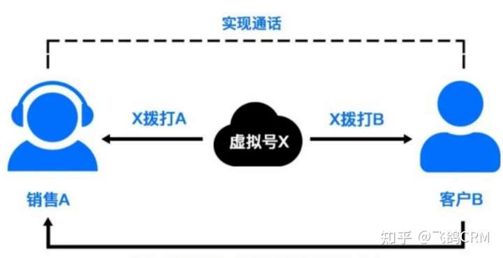 双向回拨的线路选择与基本原理详细介绍-飞鸽CRM
